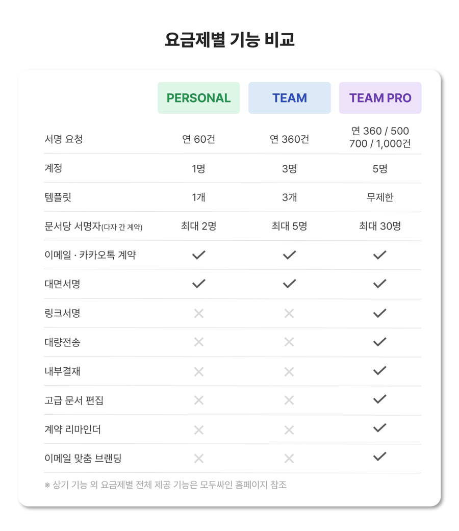 모두싸인_제휴요금제_기능비교